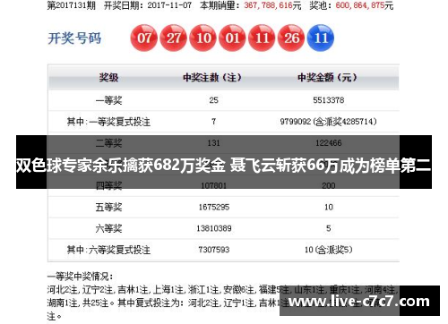 双色球专家余乐擒获682万奖金 聂飞云斩获66万成为榜单第二