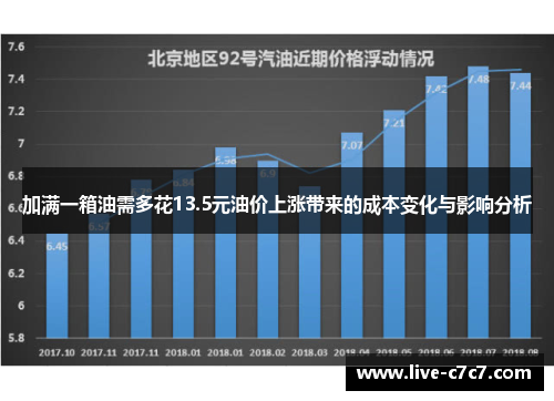 加满一箱油需多花13.5元油价上涨带来的成本变化与影响分析