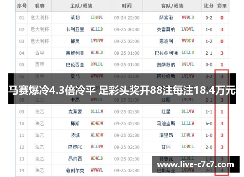 马赛爆冷4.3倍冷平 足彩头奖开88注每注18.4万元